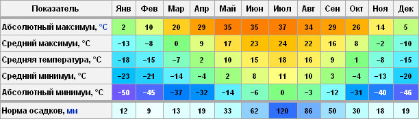 Температура на Алтае в течение года. Климат Иркутской области - Trasa.ru